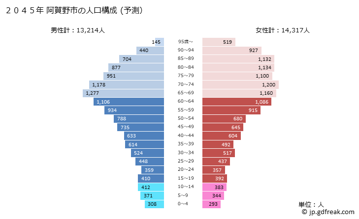 グラフ 阿賀野市(ｱｶﾞﾉｼ 新潟県)の人口と世帯 2045年の人口ピラミッド（予測）