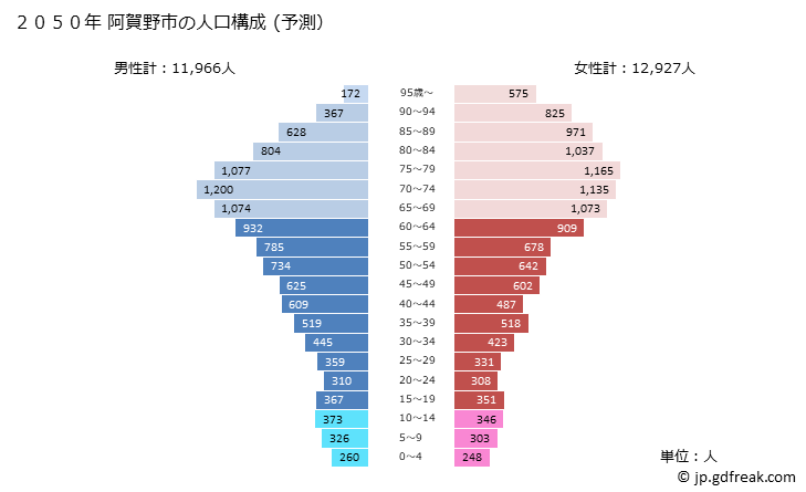 グラフ 阿賀野市(ｱｶﾞﾉｼ 新潟県)の人口と世帯 2050年の人口ピラミッド（予測）
