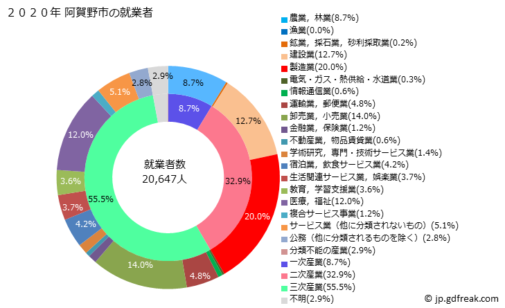 グラフ 阿賀野市(ｱｶﾞﾉｼ 新潟県)の人口と世帯 就業者数とその産業構成
