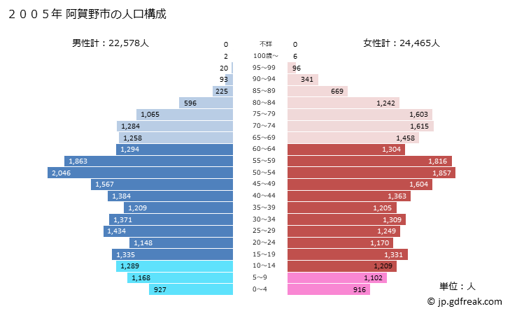 グラフ 阿賀野市(ｱｶﾞﾉｼ 新潟県)の人口と世帯 2005年の人口ピラミッド