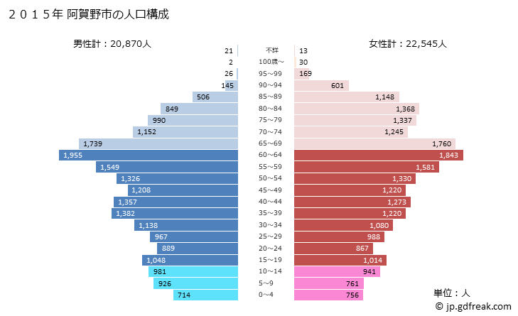 グラフ 阿賀野市(ｱｶﾞﾉｼ 新潟県)の人口と世帯 2015年の人口ピラミッド