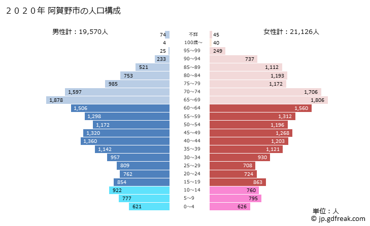 グラフ 阿賀野市(ｱｶﾞﾉｼ 新潟県)の人口と世帯 2020年の人口ピラミッド