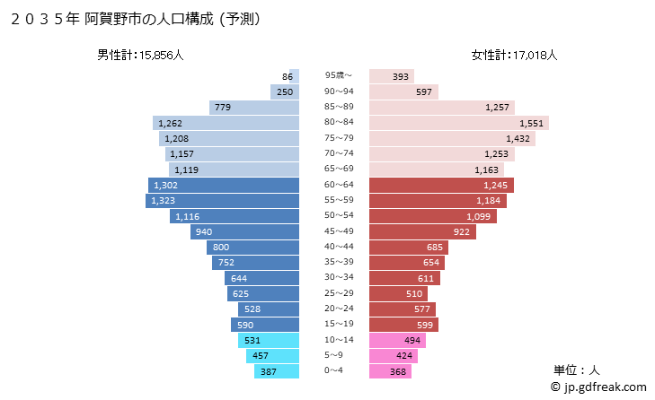 グラフ 阿賀野市(ｱｶﾞﾉｼ 新潟県)の人口と世帯 2035年の人口ピラミッド（予測）