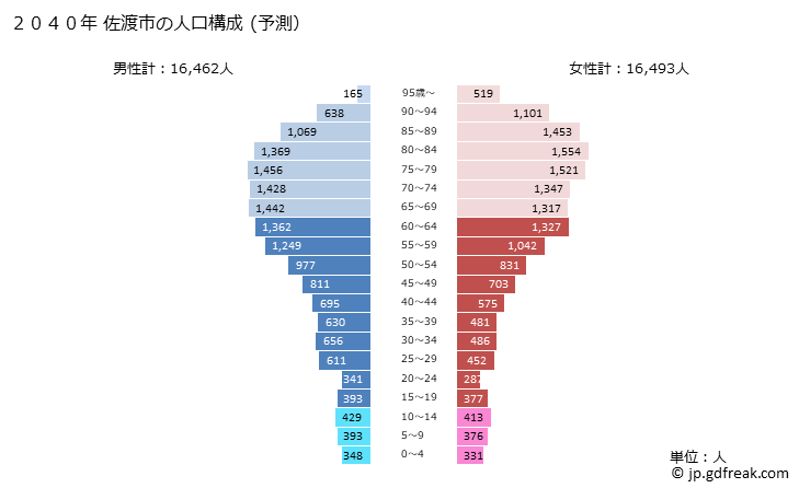 グラフ 佐渡市(ｻﾄﾞｼ 新潟県)の人口と世帯 2040年の人口ピラミッド（予測）