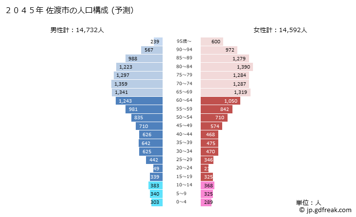 グラフ 佐渡市(ｻﾄﾞｼ 新潟県)の人口と世帯 2045年の人口ピラミッド（予測）