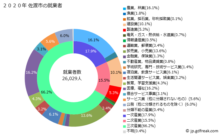 グラフ 佐渡市(ｻﾄﾞｼ 新潟県)の人口と世帯 就業者数とその産業構成