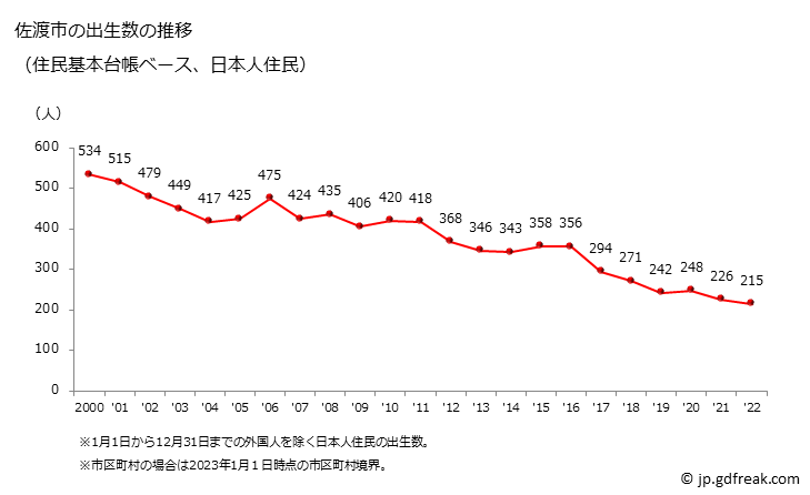 グラフ 佐渡市(ｻﾄﾞｼ 新潟県)の人口と世帯 出生数推移（住民基本台帳ベース）