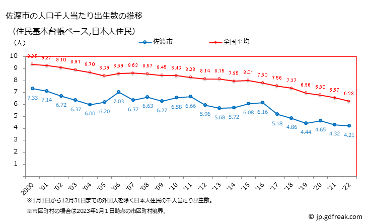 グラフ 佐渡市(ｻﾄﾞｼ 新潟県)の人口と世帯 住民千人当たりの出生数（住民基本台帳ベース）