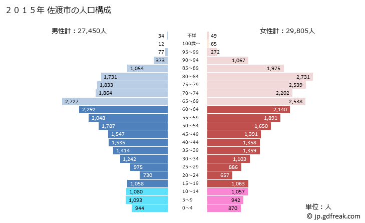 グラフ 佐渡市(ｻﾄﾞｼ 新潟県)の人口と世帯 2015年の人口ピラミッド