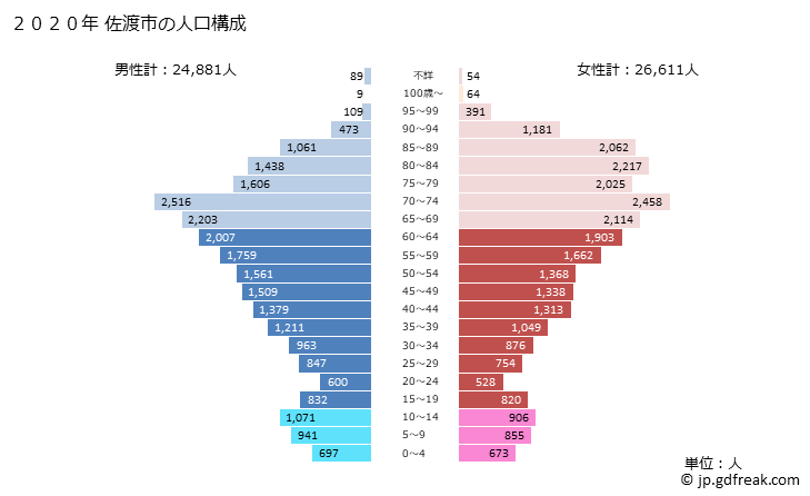 グラフ 佐渡市(ｻﾄﾞｼ 新潟県)の人口と世帯 2020年の人口ピラミッド