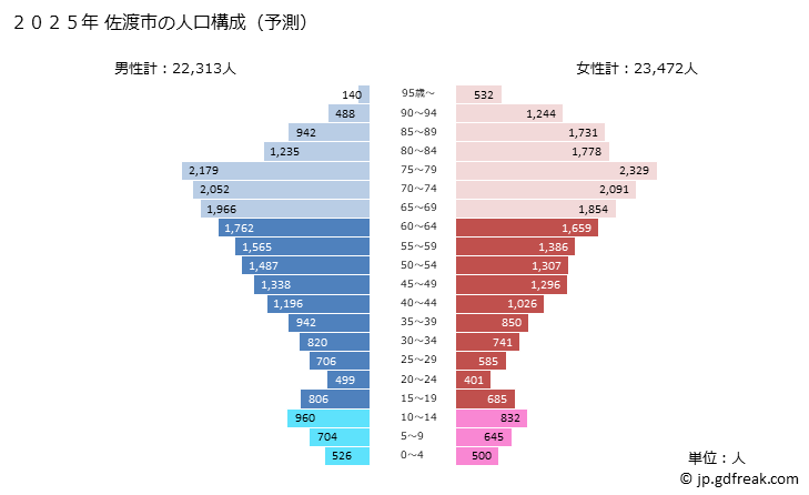 グラフ 佐渡市(ｻﾄﾞｼ 新潟県)の人口と世帯 2025年の人口ピラミッド