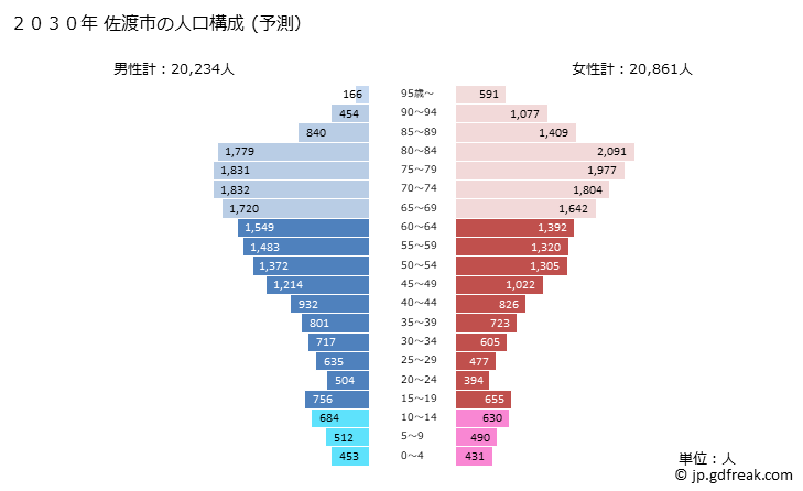 グラフ 佐渡市(ｻﾄﾞｼ 新潟県)の人口と世帯 2030年の人口ピラミッド（予測）