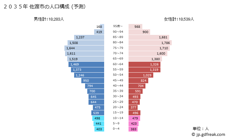 グラフ 佐渡市(ｻﾄﾞｼ 新潟県)の人口と世帯 2035年の人口ピラミッド（予測）