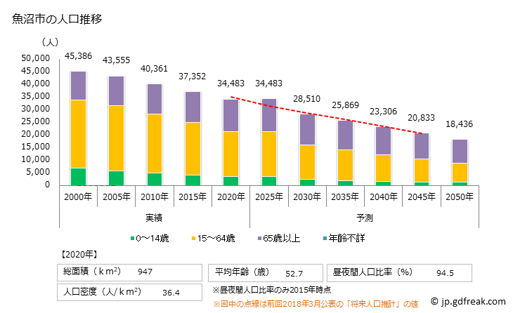 グラフ 魚沼市(ｳｵﾇﾏｼ 新潟県)の人口と世帯 人口推移