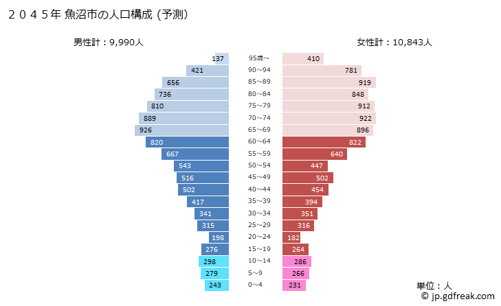 グラフ 魚沼市(ｳｵﾇﾏｼ 新潟県)の人口と世帯 2045年の人口ピラミッド（予測）