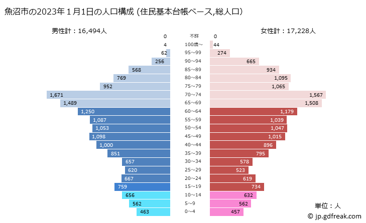 グラフ 魚沼市(ｳｵﾇﾏｼ 新潟県)の人口と世帯 2023年の人口ピラミッド（住民基本台帳ベース）