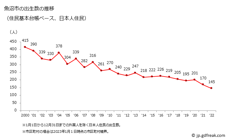 グラフ 魚沼市(ｳｵﾇﾏｼ 新潟県)の人口と世帯 出生数推移（住民基本台帳ベース）
