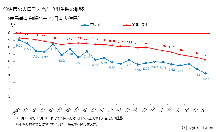 グラフ 魚沼市(ｳｵﾇﾏｼ 新潟県)の人口と世帯 住民千人当たりの出生数（住民基本台帳ベース）