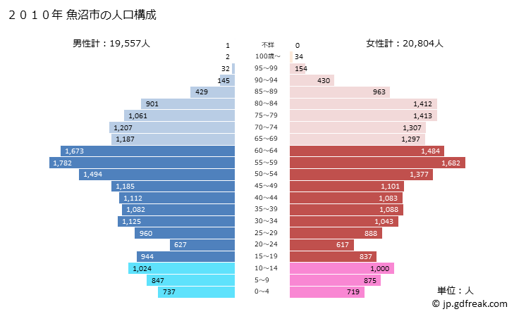 グラフ 魚沼市(ｳｵﾇﾏｼ 新潟県)の人口と世帯 2010年の人口ピラミッド
