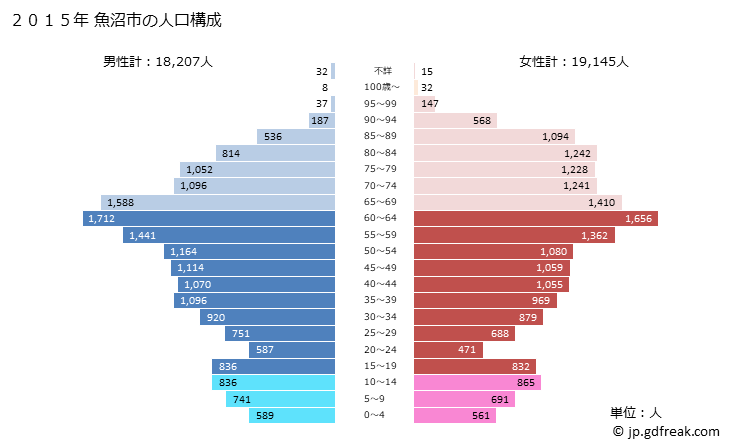 グラフ 魚沼市(ｳｵﾇﾏｼ 新潟県)の人口と世帯 2015年の人口ピラミッド