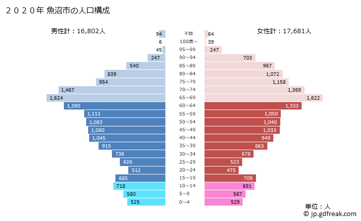 グラフ 魚沼市(ｳｵﾇﾏｼ 新潟県)の人口と世帯 2020年の人口ピラミッド