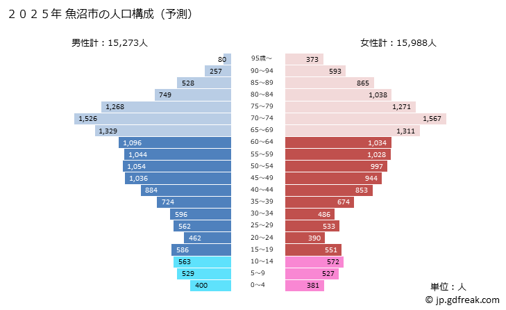 グラフ 魚沼市(ｳｵﾇﾏｼ 新潟県)の人口と世帯 2025年の人口ピラミッド