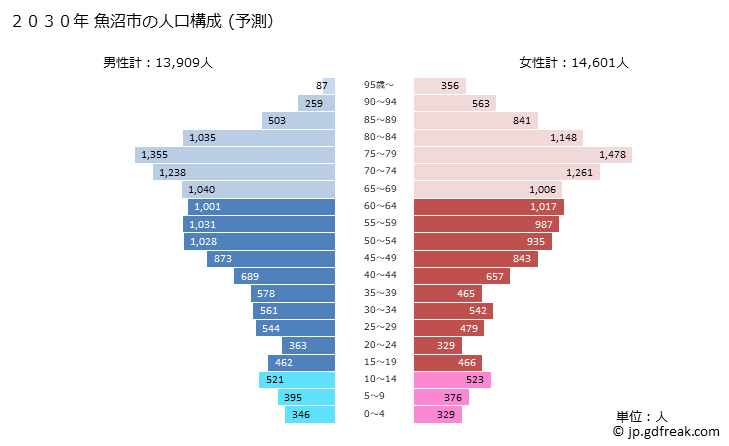 グラフ 魚沼市(ｳｵﾇﾏｼ 新潟県)の人口と世帯 2030年の人口ピラミッド（予測）
