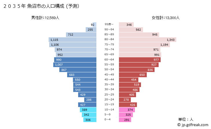 グラフ 魚沼市(ｳｵﾇﾏｼ 新潟県)の人口と世帯 2035年の人口ピラミッド（予測）