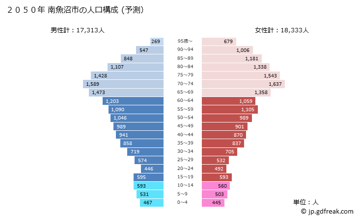 グラフ 南魚沼市(ﾐﾅﾐｳｵﾇﾏｼ 新潟県)の人口と世帯 2050年の人口ピラミッド（予測）