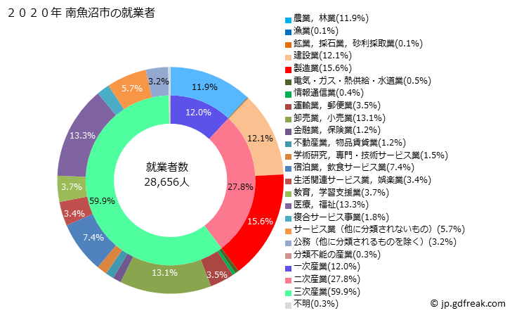 グラフ 南魚沼市(ﾐﾅﾐｳｵﾇﾏｼ 新潟県)の人口と世帯 就業者数とその産業構成