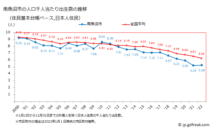グラフ 南魚沼市(ﾐﾅﾐｳｵﾇﾏｼ 新潟県)の人口と世帯 住民千人当たりの出生数（住民基本台帳ベース）