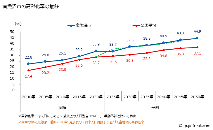 グラフ 南魚沼市(ﾐﾅﾐｳｵﾇﾏｼ 新潟県)の人口と世帯 高齢化率の推移