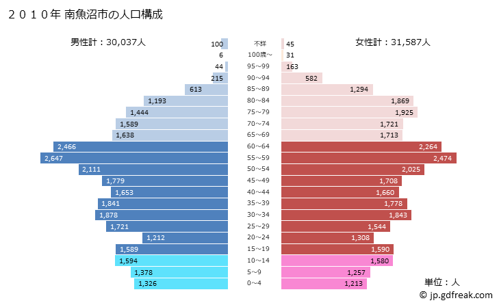 グラフ 南魚沼市(ﾐﾅﾐｳｵﾇﾏｼ 新潟県)の人口と世帯 2010年の人口ピラミッド