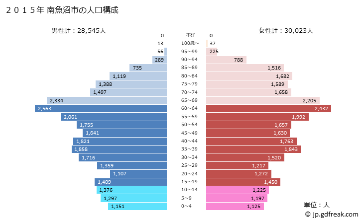 グラフ 南魚沼市(ﾐﾅﾐｳｵﾇﾏｼ 新潟県)の人口と世帯 2015年の人口ピラミッド