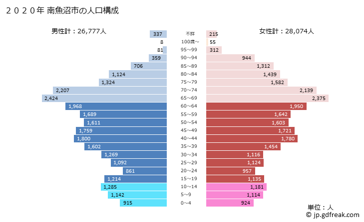 グラフ 南魚沼市(ﾐﾅﾐｳｵﾇﾏｼ 新潟県)の人口と世帯 2020年の人口ピラミッド