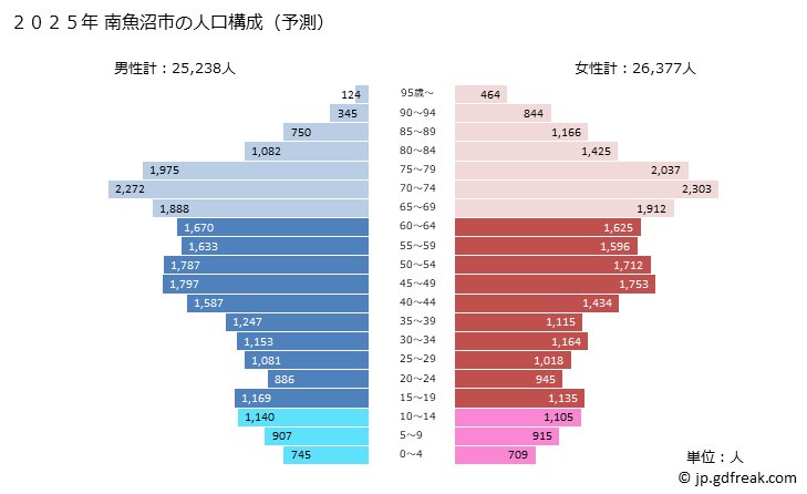 グラフ 南魚沼市(ﾐﾅﾐｳｵﾇﾏｼ 新潟県)の人口と世帯 2025年の人口ピラミッド