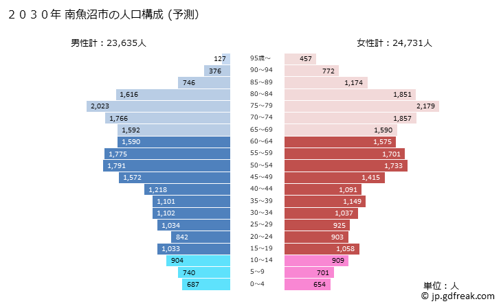 グラフ 南魚沼市(ﾐﾅﾐｳｵﾇﾏｼ 新潟県)の人口と世帯 2030年の人口ピラミッド（予測）