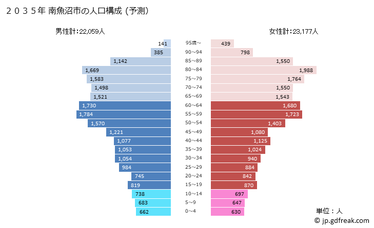 グラフ 南魚沼市(ﾐﾅﾐｳｵﾇﾏｼ 新潟県)の人口と世帯 2035年の人口ピラミッド（予測）