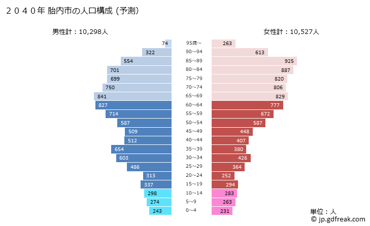 グラフ 胎内市(ﾀｲﾅｲｼ 新潟県)の人口と世帯 2040年の人口ピラミッド（予測）