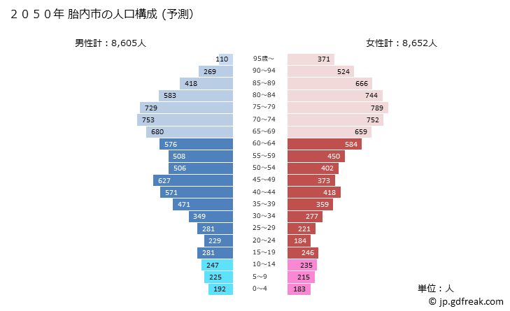 グラフ 胎内市(ﾀｲﾅｲｼ 新潟県)の人口と世帯 2050年の人口ピラミッド（予測）