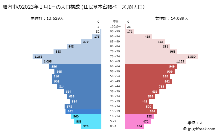 グラフ 胎内市(ﾀｲﾅｲｼ 新潟県)の人口と世帯 2023年の人口ピラミッド（住民基本台帳ベース）