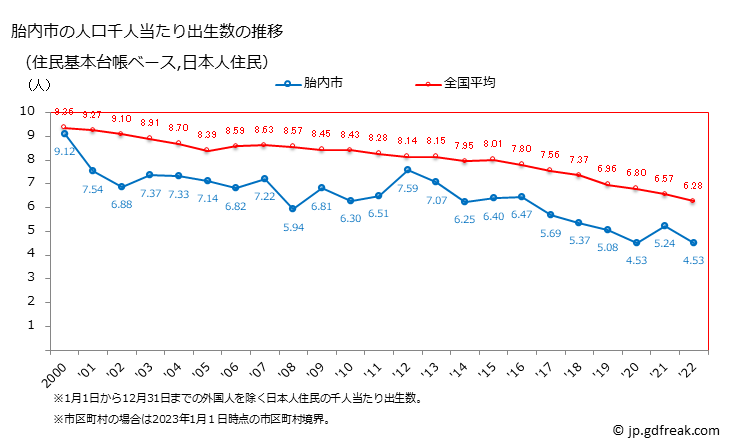 グラフ 胎内市(ﾀｲﾅｲｼ 新潟県)の人口と世帯 住民千人当たりの出生数（住民基本台帳ベース）
