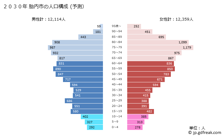 グラフ 胎内市(ﾀｲﾅｲｼ 新潟県)の人口と世帯 2030年の人口ピラミッド（予測）
