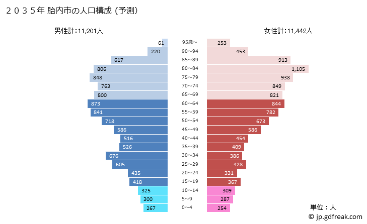 グラフ 胎内市(ﾀｲﾅｲｼ 新潟県)の人口と世帯 2035年の人口ピラミッド（予測）