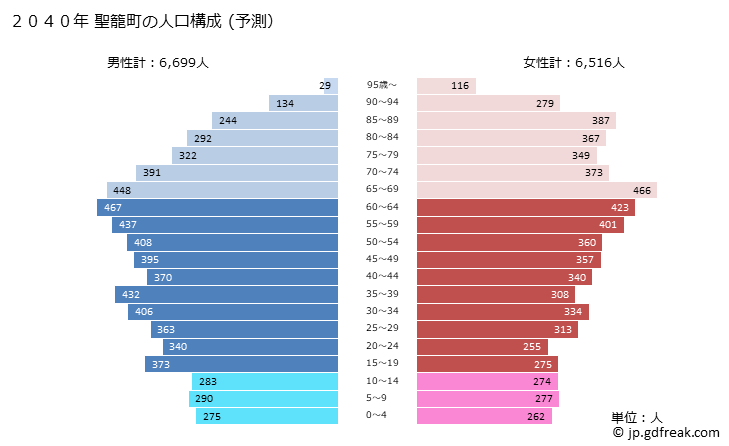 グラフ 聖籠町(ｾｲﾛｳﾏﾁ 新潟県)の人口と世帯 2040年の人口ピラミッド（予測）