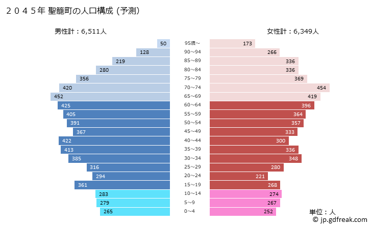 グラフ 聖籠町(ｾｲﾛｳﾏﾁ 新潟県)の人口と世帯 2045年の人口ピラミッド（予測）