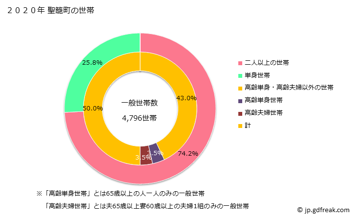 グラフ 聖籠町(ｾｲﾛｳﾏﾁ 新潟県)の人口と世帯 世帯数とその構成