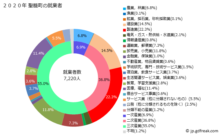 グラフ 聖籠町(ｾｲﾛｳﾏﾁ 新潟県)の人口と世帯 就業者数とその産業構成