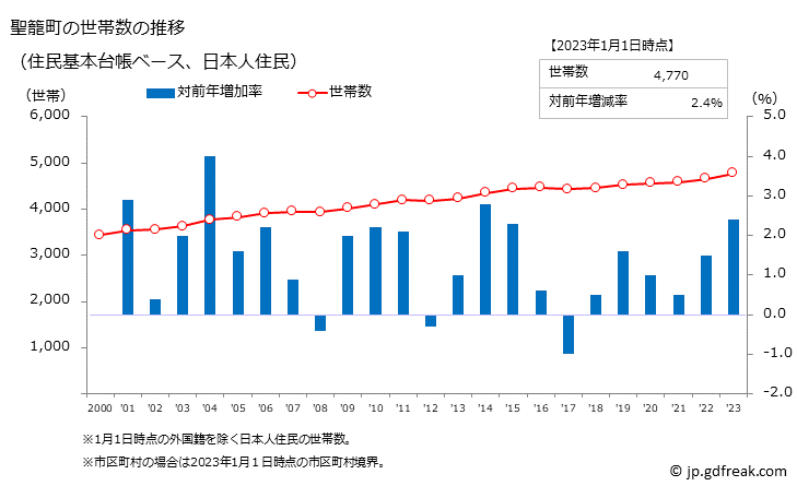 グラフ 聖籠町(ｾｲﾛｳﾏﾁ 新潟県)の人口と世帯 世帯数推移（住民基本台帳ベース）