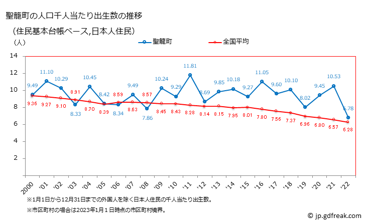 グラフ 聖籠町(ｾｲﾛｳﾏﾁ 新潟県)の人口と世帯 住民千人当たりの出生数（住民基本台帳ベース）